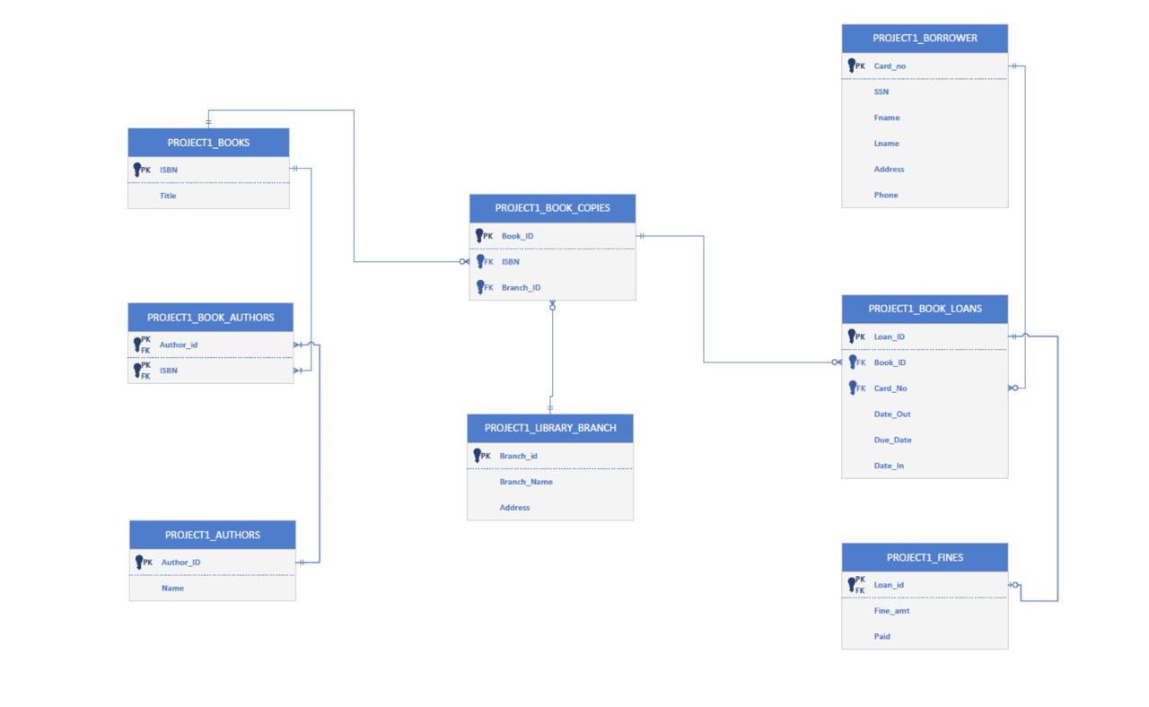 SQL Project - ER Diagram